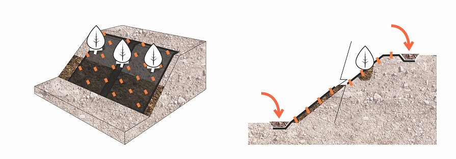 Verankerung von Kokos- und weiteren Böschungsmatten