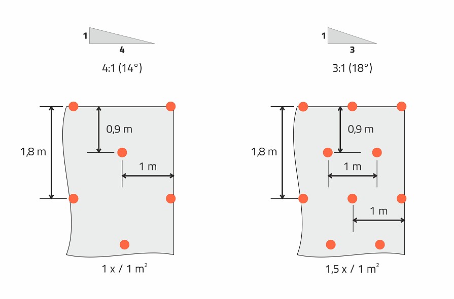 Verankerung von Böschungsnetzen und Böschungsmatten